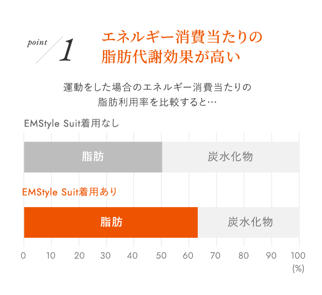 point1 エネルギー消費当たりの 脂肪代謝効果が高い