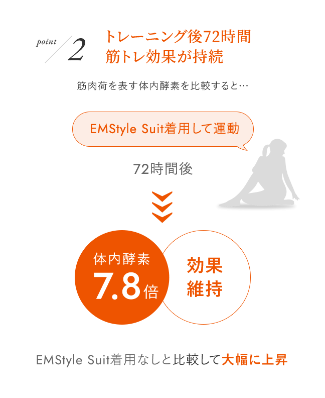 point2 トレーニング後72時間 筋トレ効果が持続